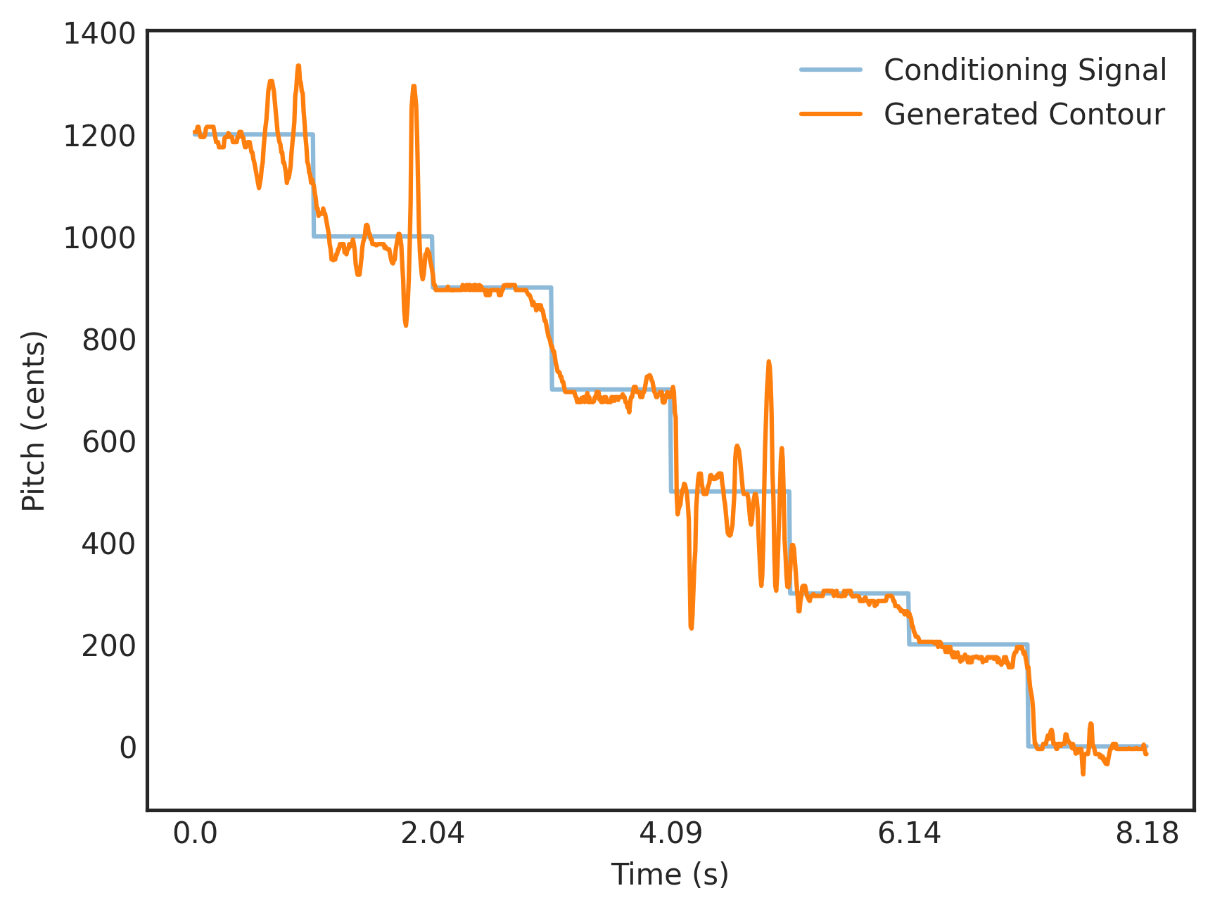 Fig 5: A staircase descending scale (in blue) as a coarse input. This input is then processed as described in Section 5.2 and fed into the model. The generated fine-grain contour (in orange) has glides (mindh) and a jerky movement (gamak) characteristic to Hindustani music.