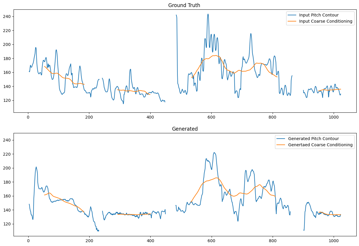 (Top) Ground truth contour and input coarse conditioning. (Bottom) Generated contour and &lsquo;coarse&rsquo; contour extracted from the generated sample.