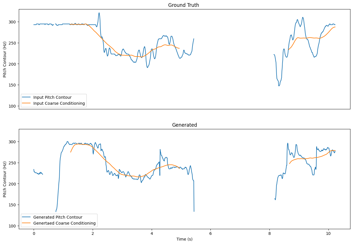 (Top) Ground truth contour and input coarse conditioning. (Bottom) Generated contour and &lsquo;coarse&rsquo; contour extracted from the generated sample.