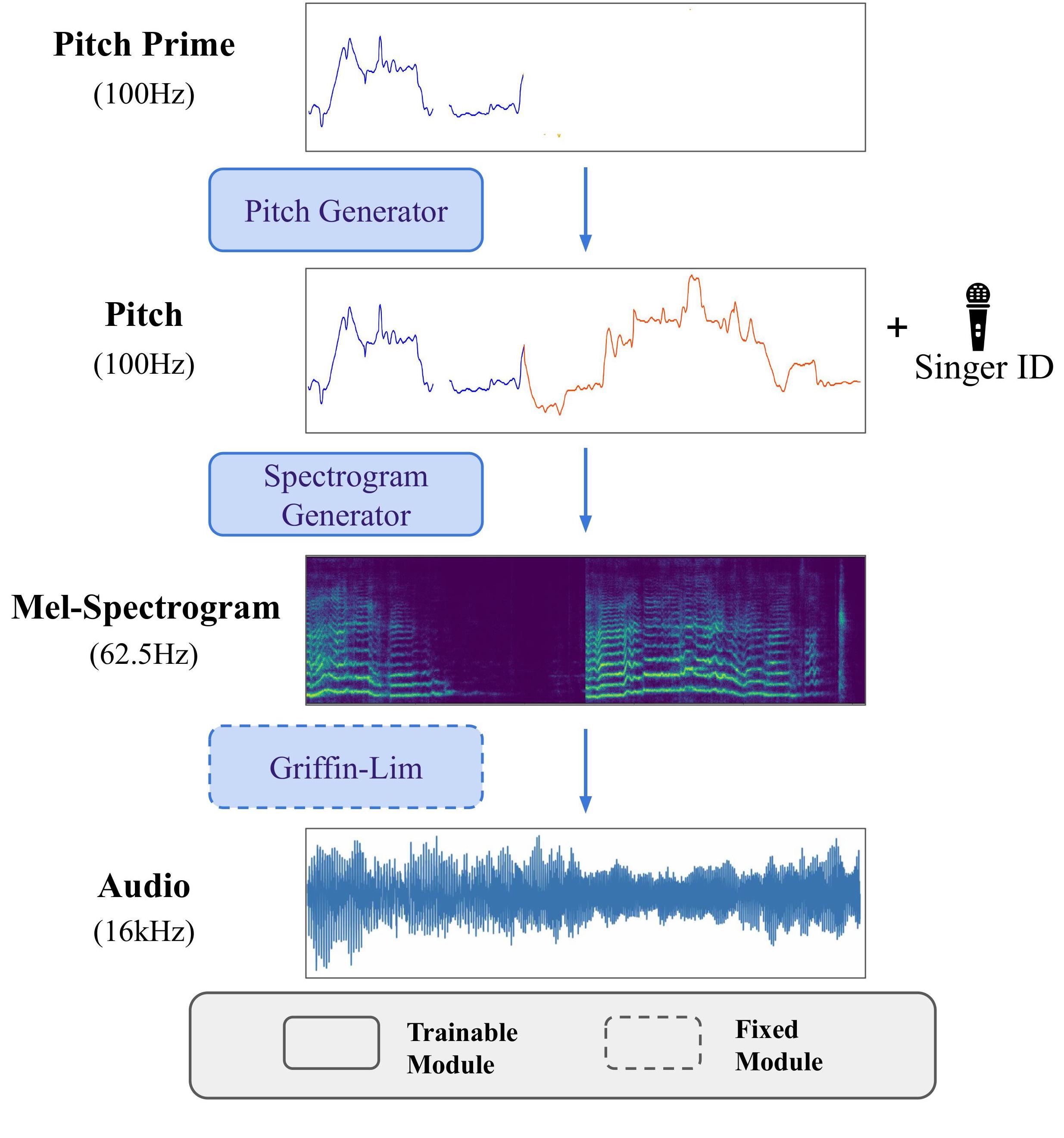 Fig 2: The overall hierarchical generation structure of GaMaDHaNi comprising of the Pitch Generator, the Spectrogram Generator and a vocoder. During inference, given an optional short melodic input, i.e. ‘prime’, each of the generators produce a pitch continuation and a spectrogram conditioned on the resulting pitch respectively.