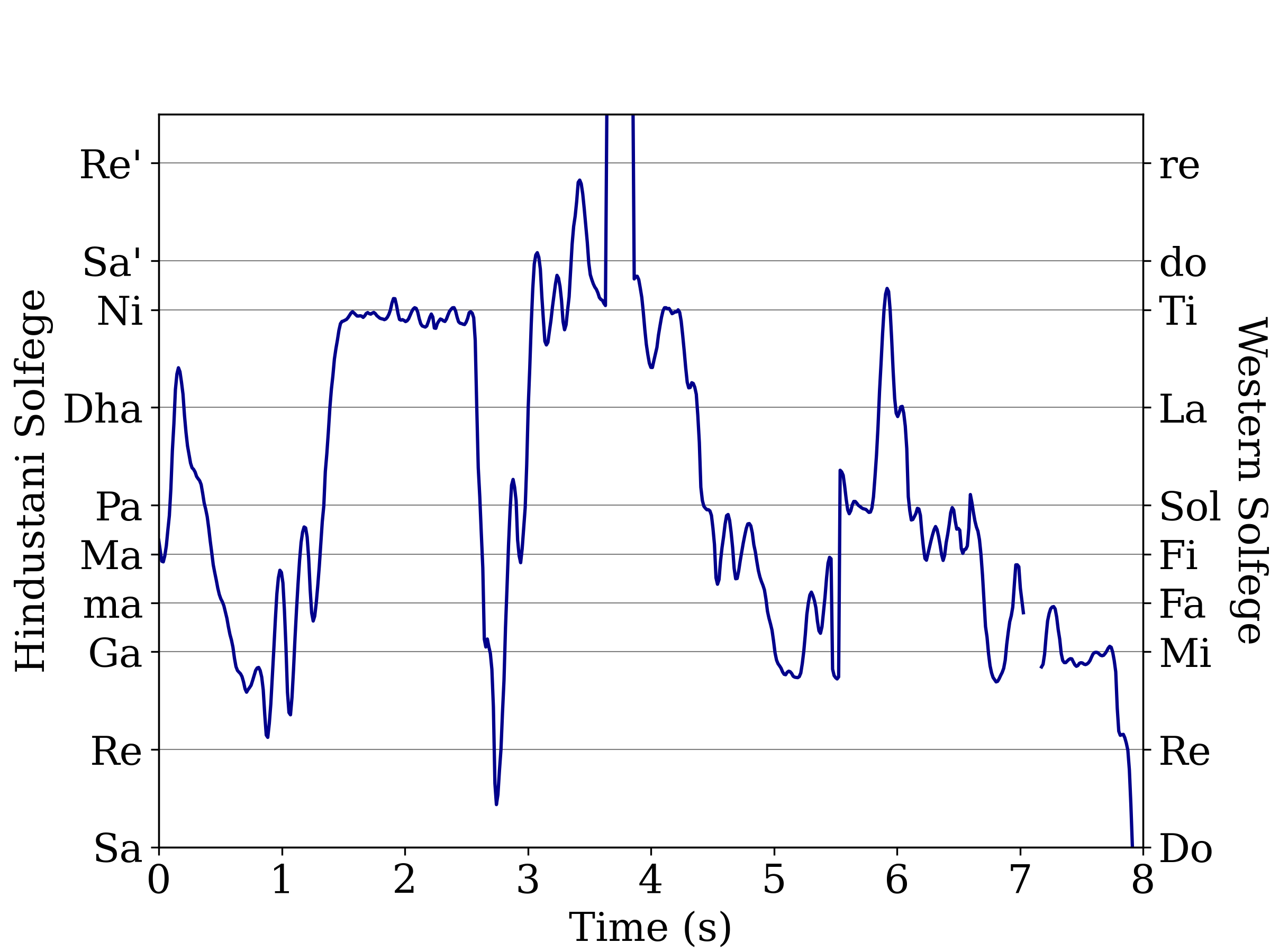 Fig 1: Extracted pitch contour from audio recording of Hindustani classical singing. Solfege notation is highlighted as a horizontal grid.