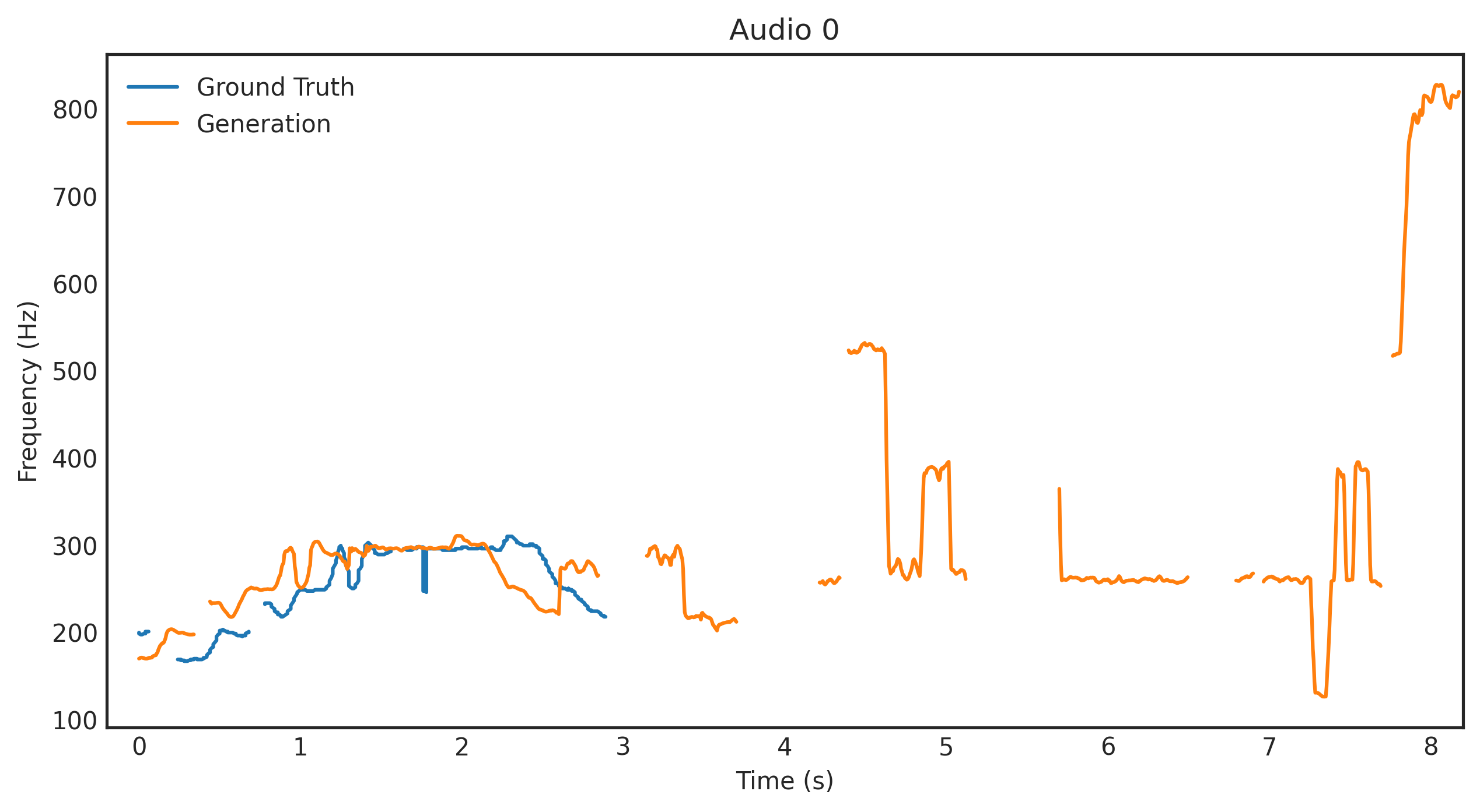 Plot of ground truth pitch contour condition and pitch extracted from audio generated by the spectrogram generator.