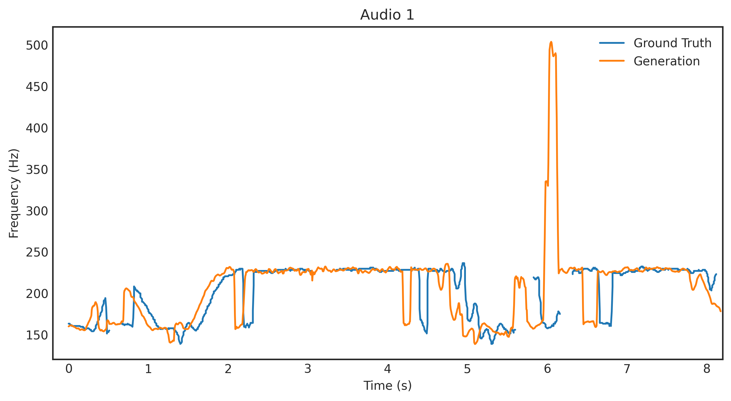 Plot of ground truth pitch contour condition and pitch extracted from audio generated by the spectrogram generator.