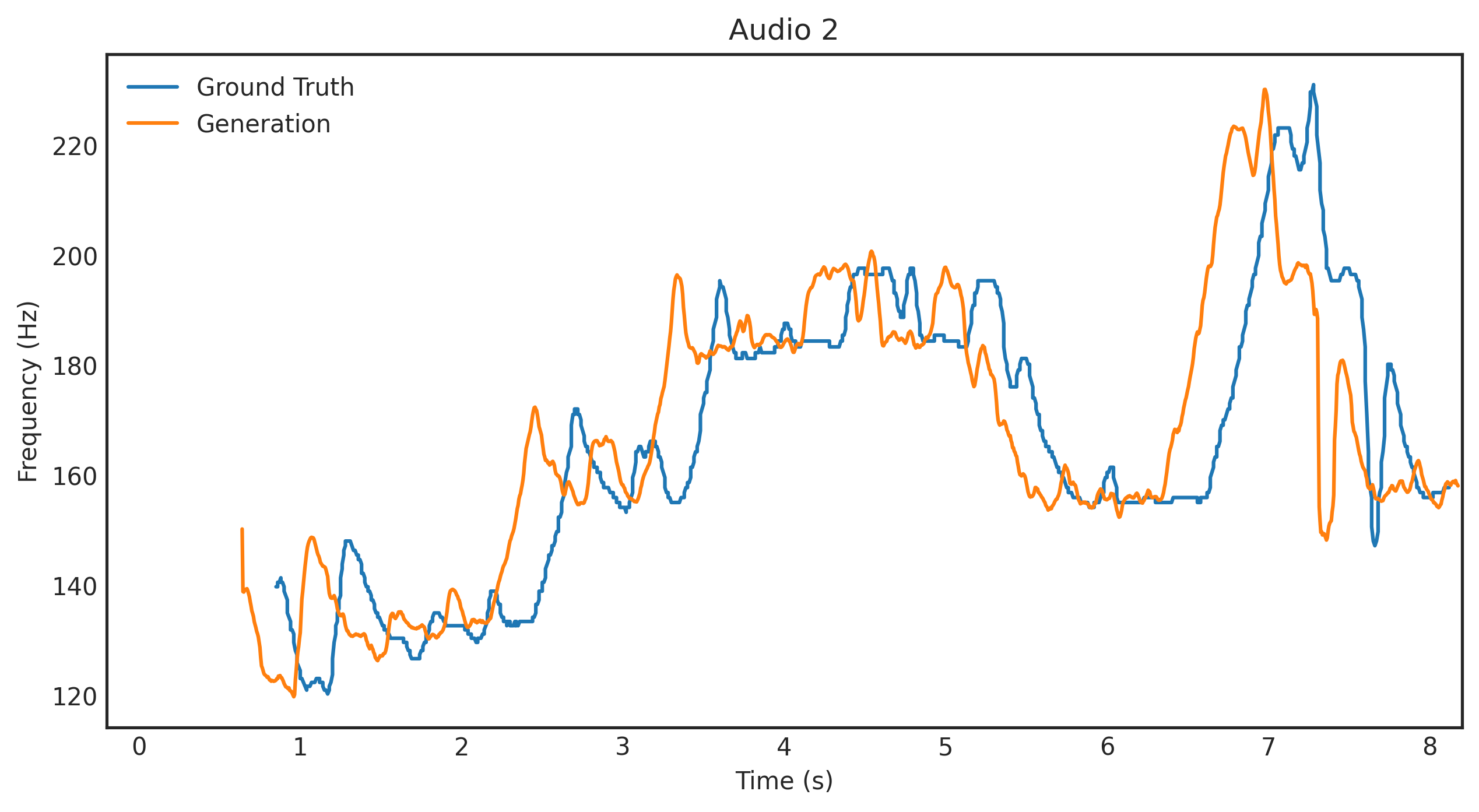 Plot of ground truth pitch contour condition and pitch extracted from audio generated by the spectrogram generator.