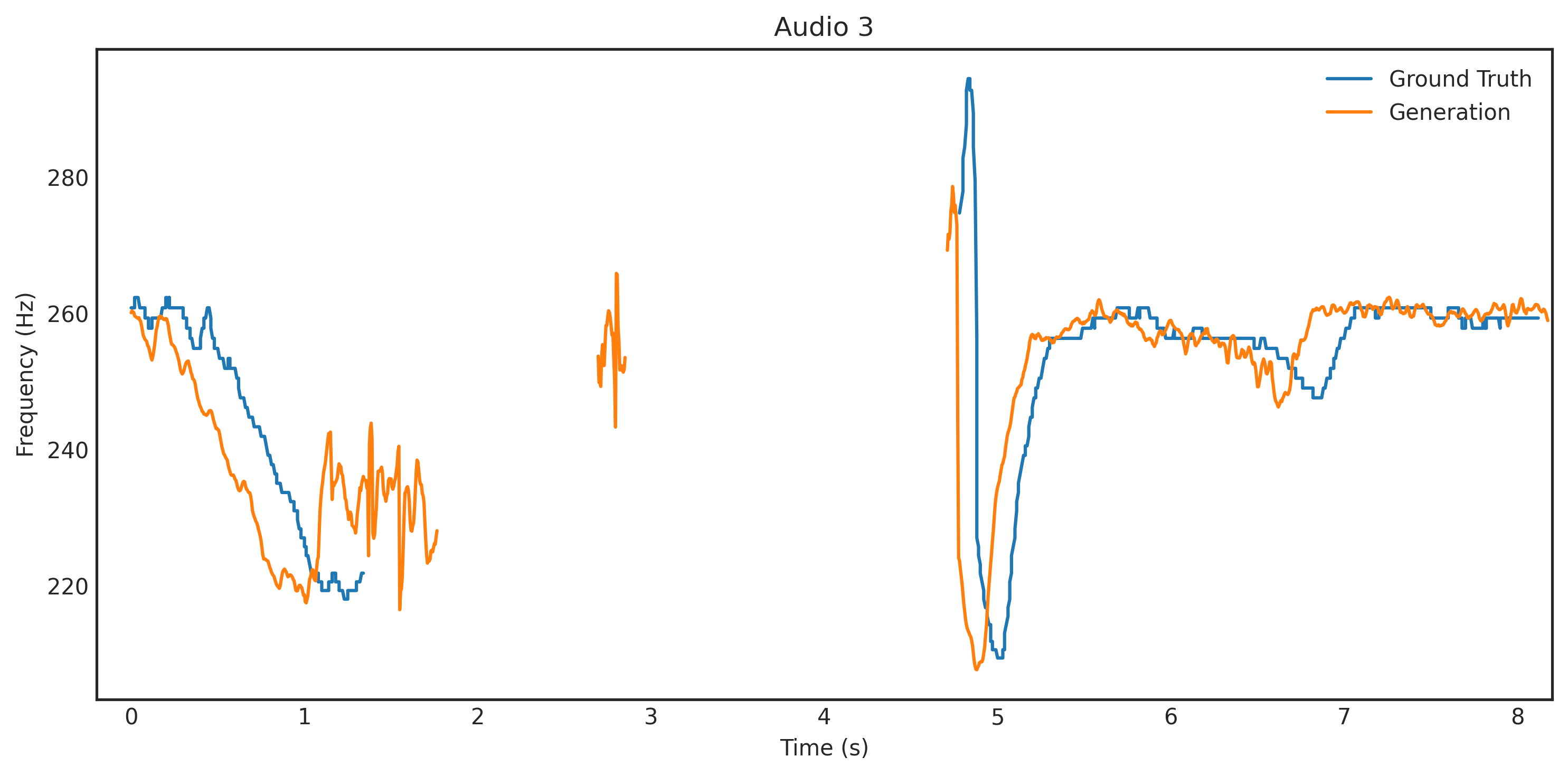 Plot of ground truth pitch contour condition and pitch extracted from audio generated by the spectrogram generator.