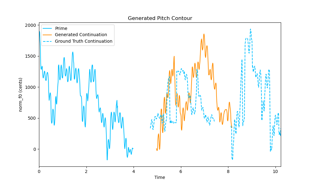 Pitch contour containing the Input Prime, Ground Truth Continuation and the Generated Continuation on a log scale. The y-axis is normalized to the tonic frequency of the input prime, i.e. 0 corresponds to the tonic frequency.