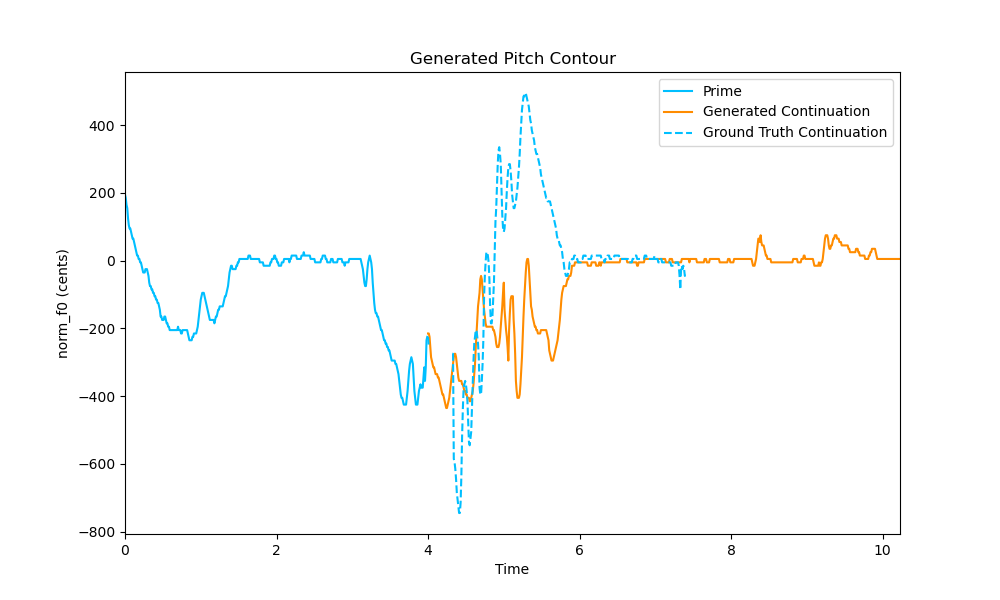 Pitch contour containing the Input Prime, Ground Truth Continuation and the Generated Continuation on a log scale. The y-axis is normalized to the tonic frequency of the input prime, i.e. 0 corresponds to the tonic frequency.