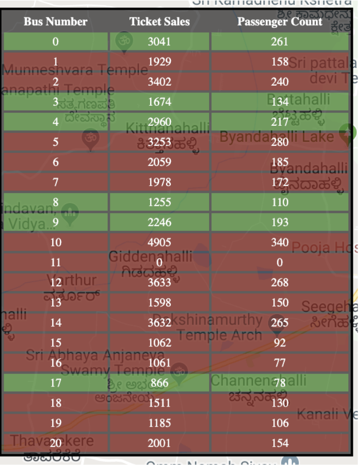 Bus data