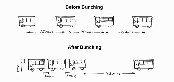 Depiction of the effects of bus bunching. Taken from this link.