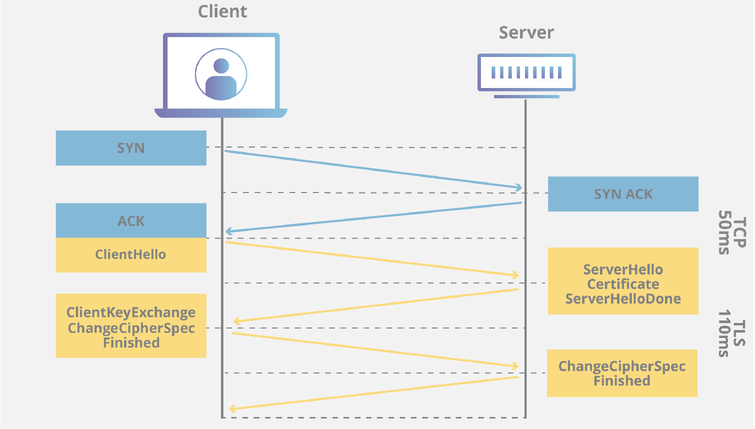 Basic TLS handshake from where we extract features. [Image source link]